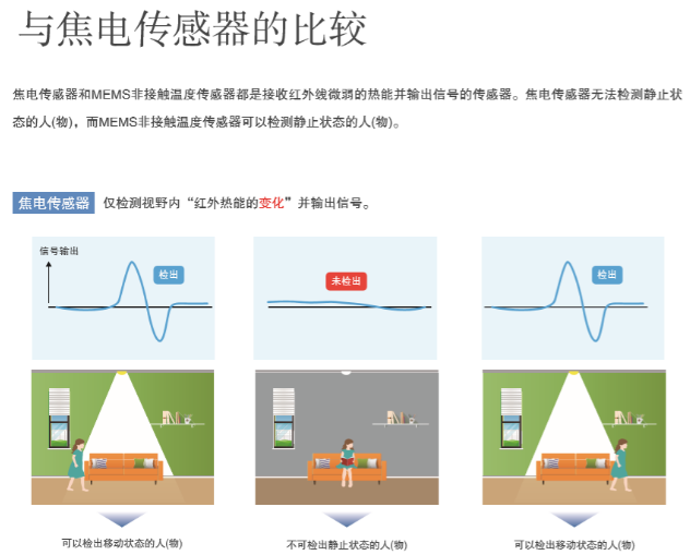 “打工是不可能打工的”智能家居傳感器您選對了嗎？