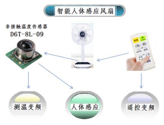 夏天太熱怎么過(guò)？用人體感應智能溫控風(fēng)扇就對了