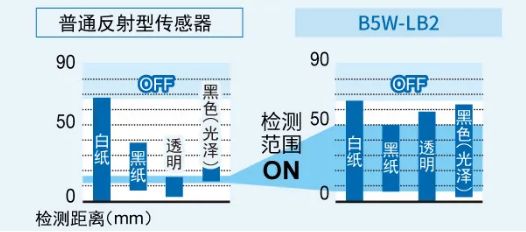 歐姆龍限定反射型傳感器B5W-LB系列助力咖啡機準確識別杯子