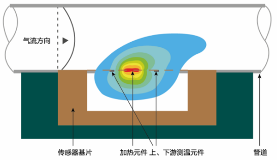 歐姆龍空氣流量傳感器的工作原理構造和特點(diǎn)