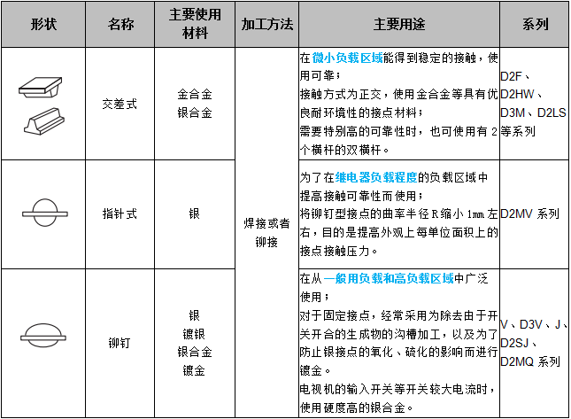 關(guān)于歐姆龍微動(dòng)開(kāi)關(guān)接點(diǎn)結構，你了解多少？