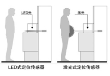 歐姆龍B5W-LB限定反射型傳感器在晶圓測試領(lǐng)域的應用