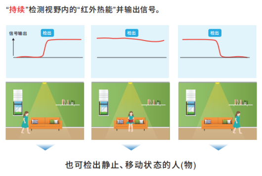 OMRON非接觸式傳感器應用在智慧廁所可檢測人體靜止狀態(tài)嗎？